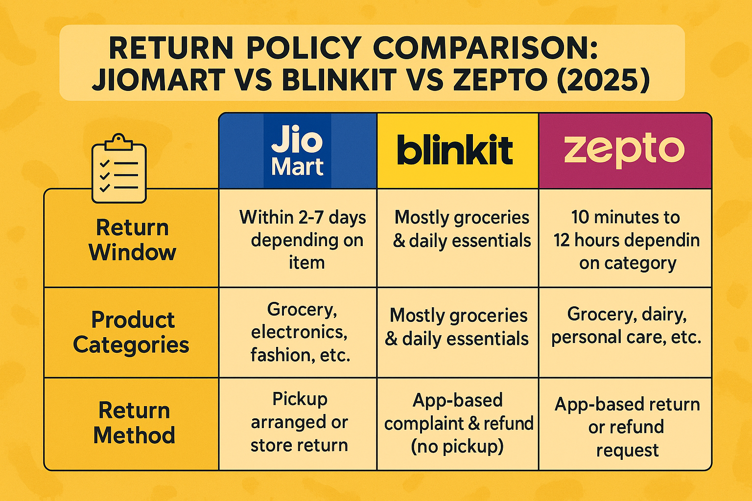 Return Policies Compared: JioMart vs Blinkit vs Zepto (2025 Update)